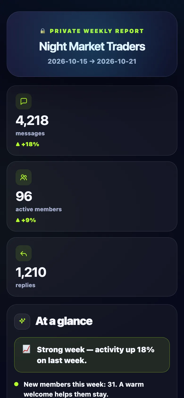 Limzo private weekly report: messages, active members and replies with week-on-week change, and an At a glance summary