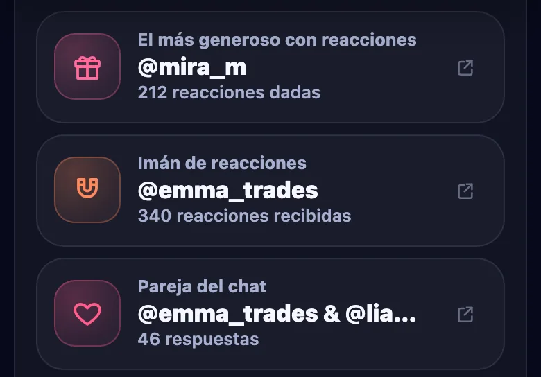 Más títulos del grupo: el que más reacciona, el imán de reacciones y la pareja del chat