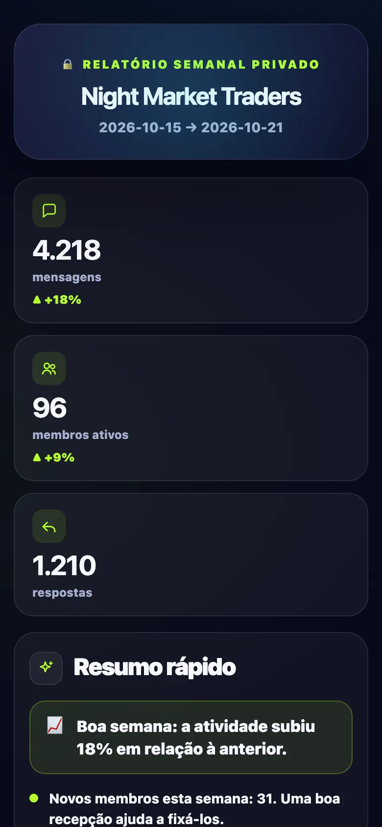 Relatório semanal privado do Limzo: mensagens, membros ativos e respostas com a variação da semana, e um resumo Num relance